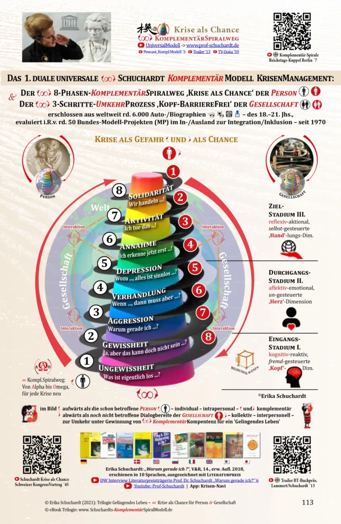 Spiralmodell der Krisenbewältigung